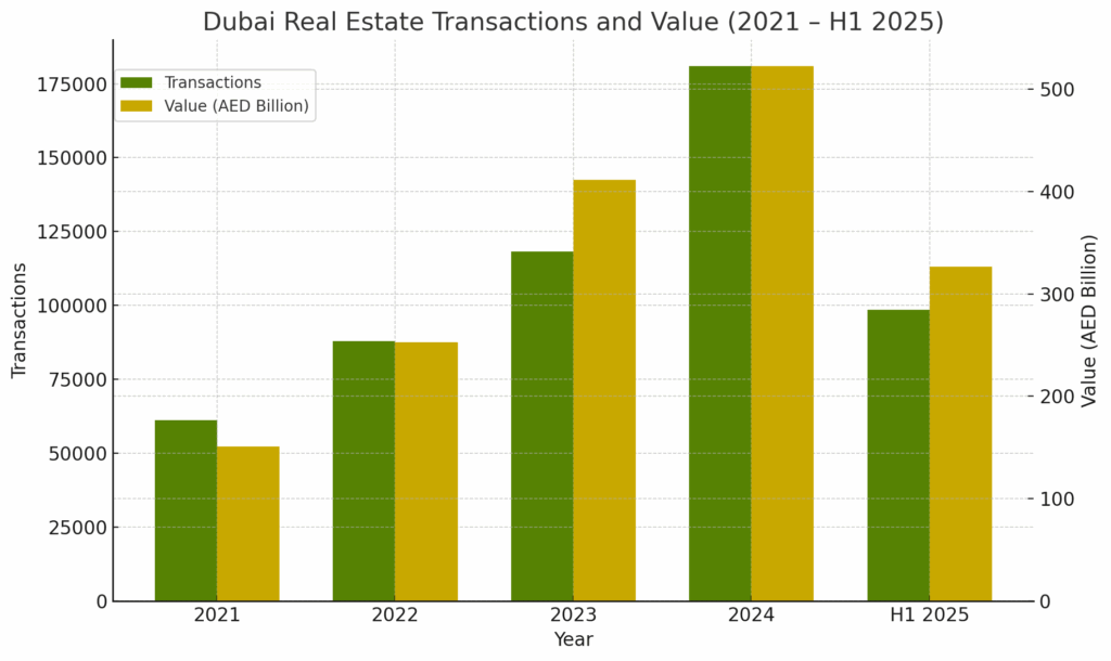 Dubai Real Estate Transactions 2021-2025
